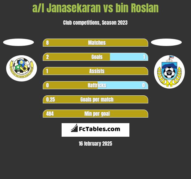 a/l Janasekaran vs bin Roslan h2h player stats