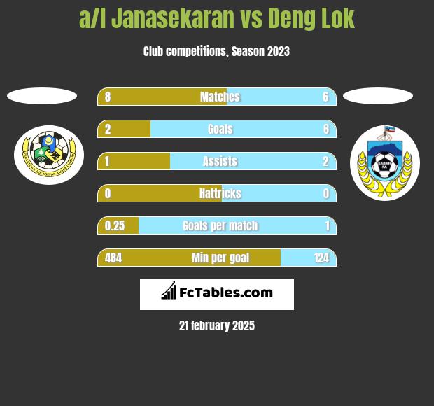 a/l Janasekaran vs Deng Lok h2h player stats