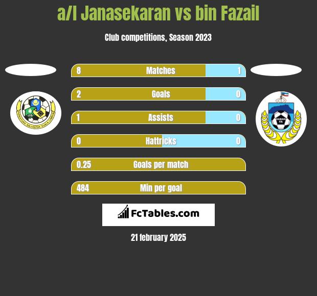 a/l Janasekaran vs bin Fazail h2h player stats