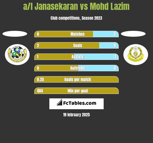 a/l Janasekaran vs Mohd Lazim h2h player stats