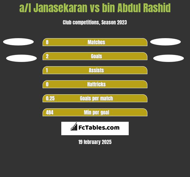 a/l Janasekaran vs bin Abdul Rashid h2h player stats