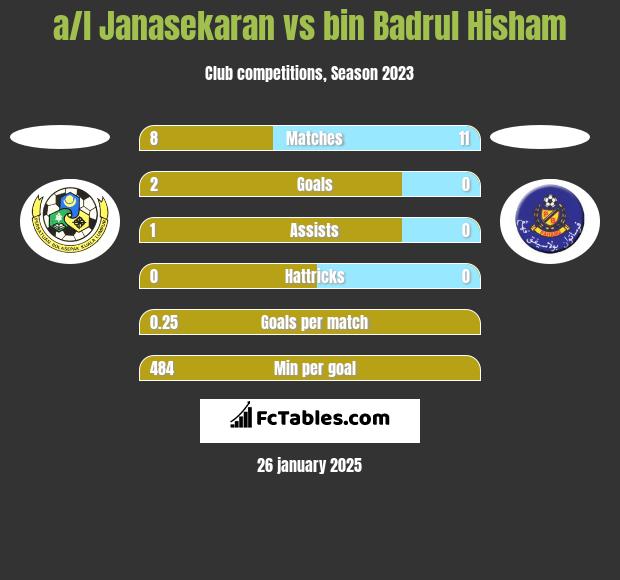 a/l Janasekaran vs bin Badrul Hisham h2h player stats