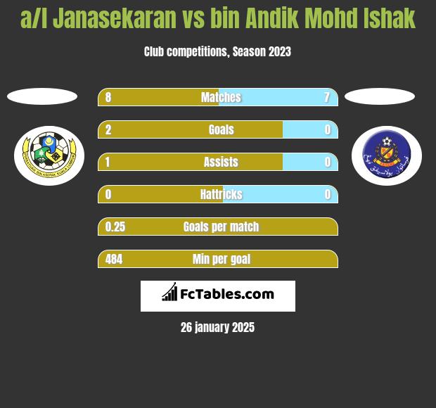 a/l Janasekaran vs bin Andik Mohd Ishak h2h player stats