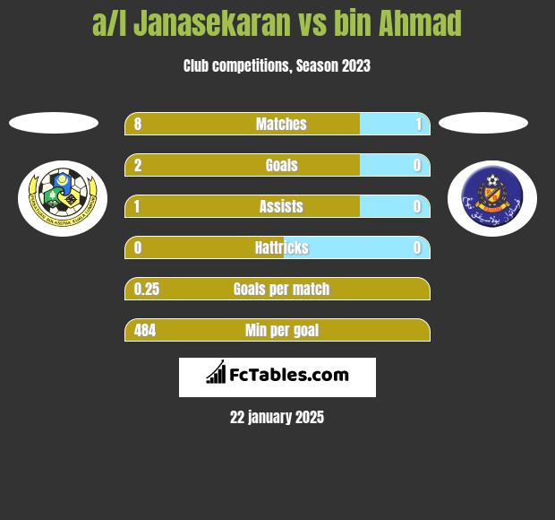 a/l Janasekaran vs bin Ahmad h2h player stats