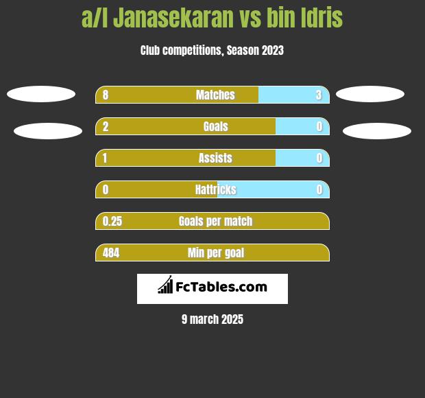 a/l Janasekaran vs bin Idris h2h player stats