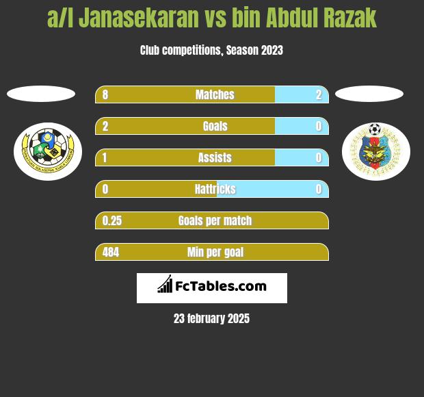 a/l Janasekaran vs bin Abdul Razak h2h player stats