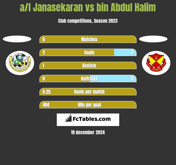 a/l Janasekaran vs bin Abdul Halim h2h player stats