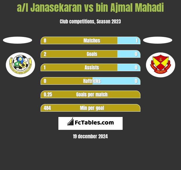 a/l Janasekaran vs bin Ajmal Mahadi h2h player stats