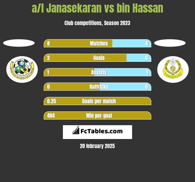 a/l Janasekaran vs bin Hassan h2h player stats