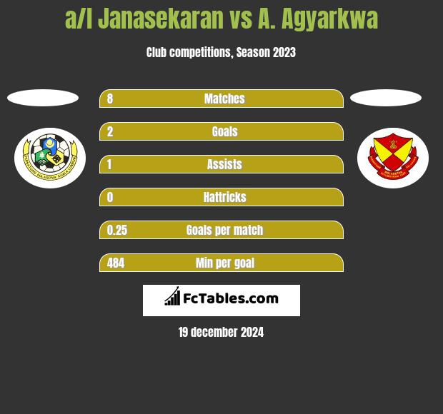 a/l Janasekaran vs A. Agyarkwa h2h player stats