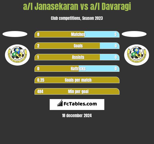 a/l Janasekaran vs a/l Davaragi h2h player stats