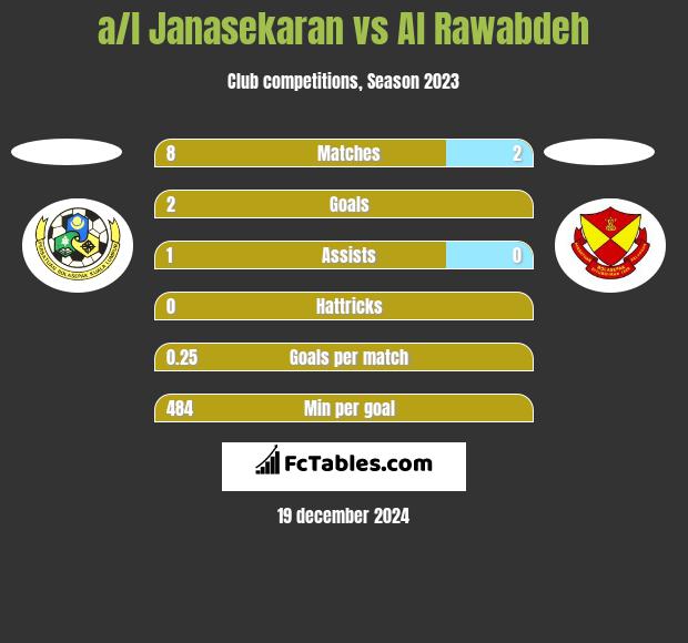 a/l Janasekaran vs Al Rawabdeh h2h player stats