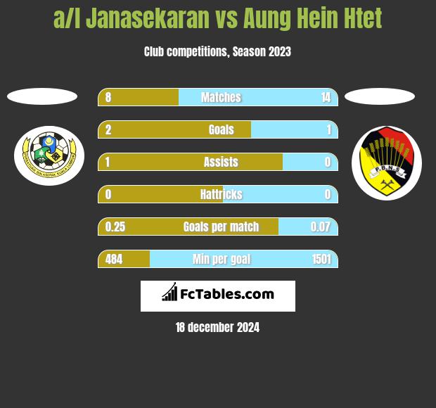 a/l Janasekaran vs Aung Hein Htet h2h player stats