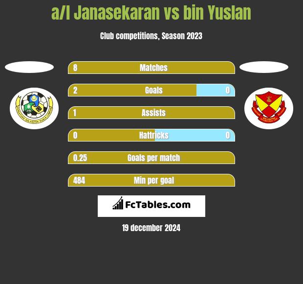 a/l Janasekaran vs bin Yuslan h2h player stats