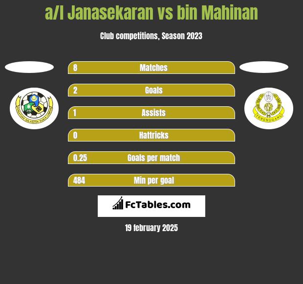 a/l Janasekaran vs bin Mahinan h2h player stats