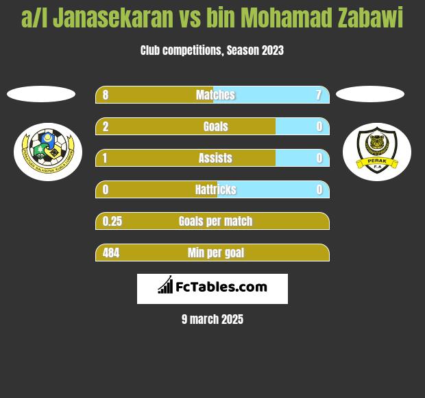 a/l Janasekaran vs bin Mohamad Zabawi h2h player stats