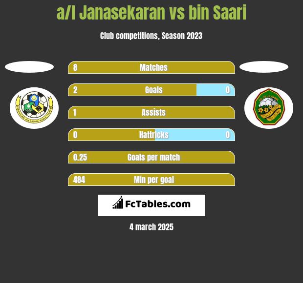 a/l Janasekaran vs bin Saari h2h player stats