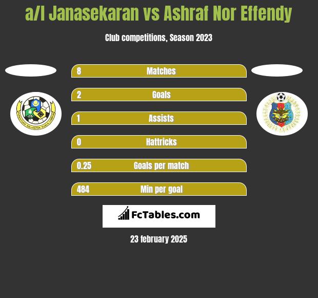 a/l Janasekaran vs Ashraf Nor Effendy h2h player stats