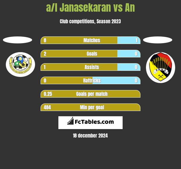 a/l Janasekaran vs An h2h player stats