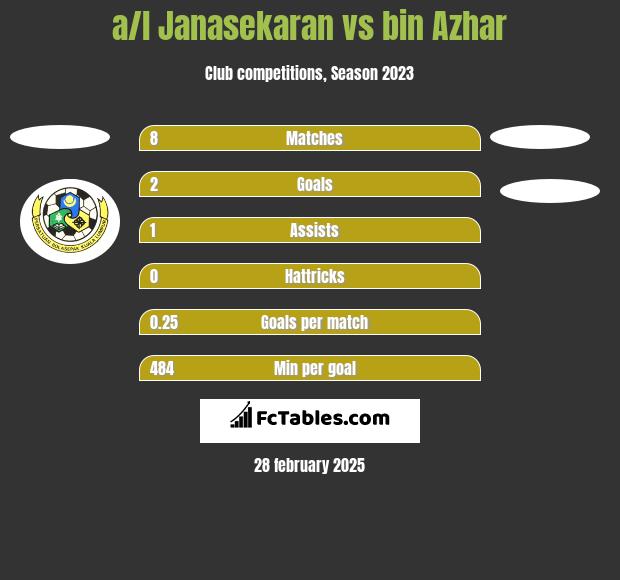 a/l Janasekaran vs bin Azhar h2h player stats