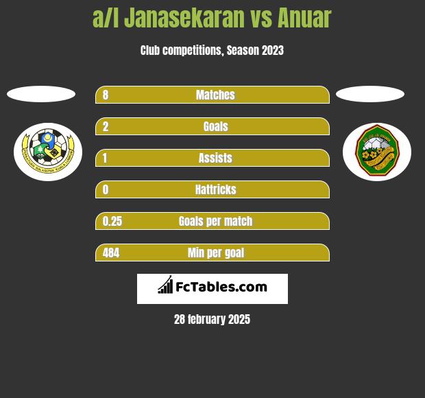 a/l Janasekaran vs Anuar h2h player stats