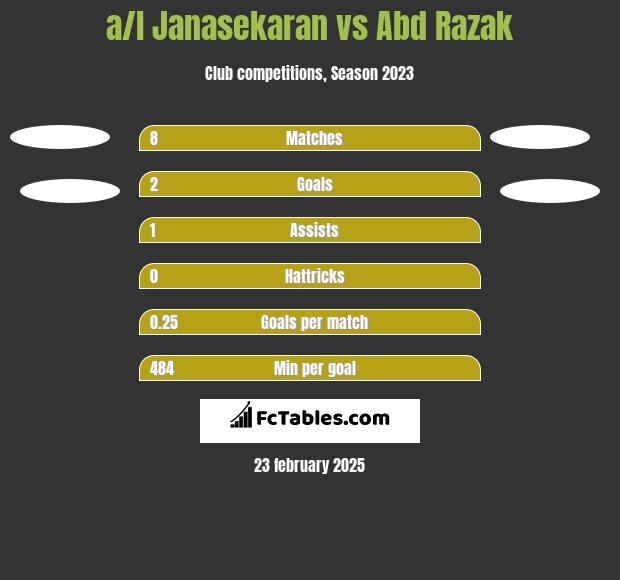 a/l Janasekaran vs Abd Razak h2h player stats