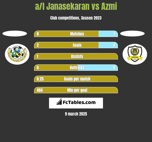 a/l Janasekaran vs Azmi h2h player stats