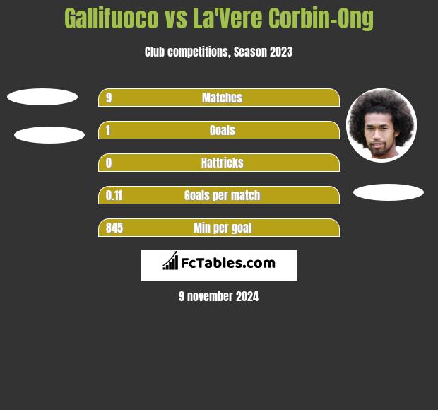 Gallifuoco vs La'Vere Corbin-Ong h2h player stats