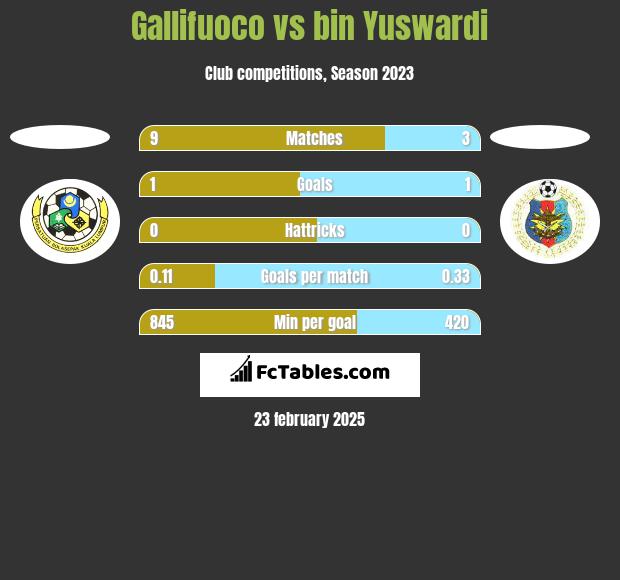 Gallifuoco vs bin Yuswardi h2h player stats