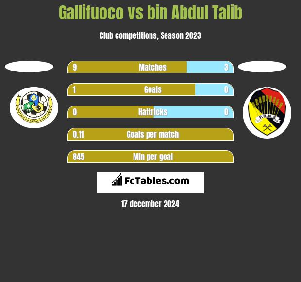 Gallifuoco vs bin Abdul Talib h2h player stats