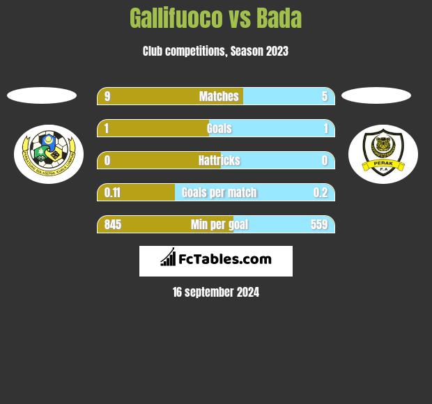 Gallifuoco vs Bada h2h player stats