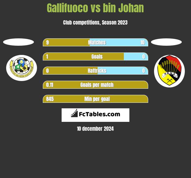 Gallifuoco vs bin Johan h2h player stats