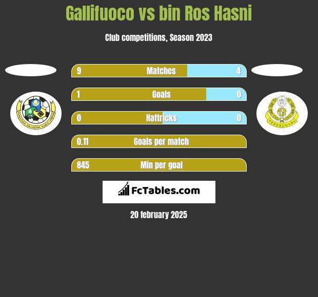 Gallifuoco vs bin Ros Hasni h2h player stats