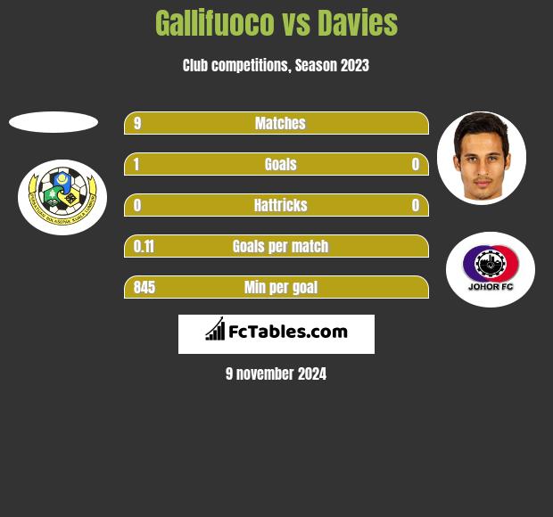 Gallifuoco vs Davies h2h player stats