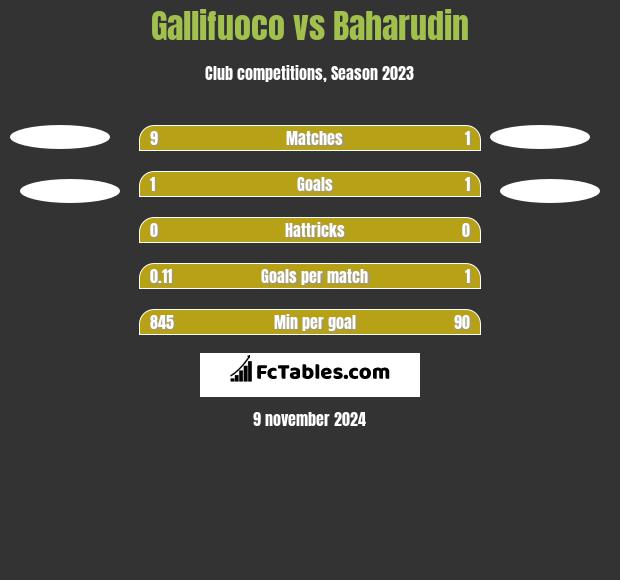 Gallifuoco vs Baharudin h2h player stats