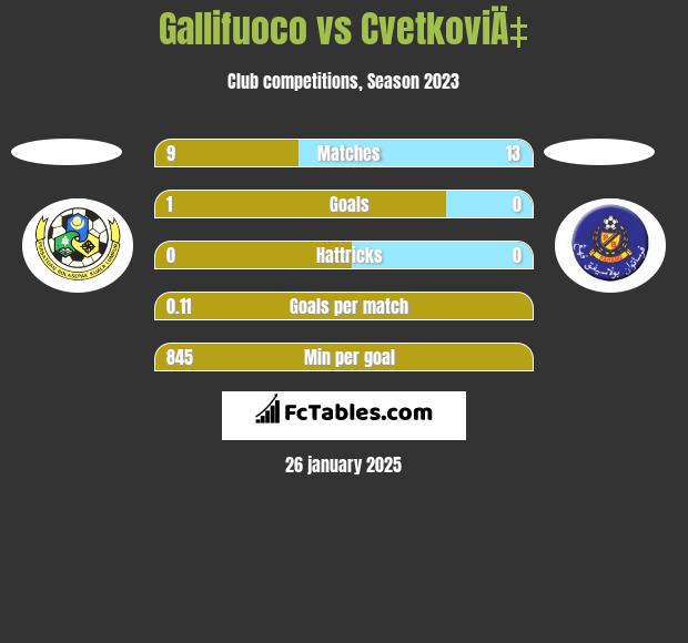 Gallifuoco vs CvetkoviÄ‡ h2h player stats