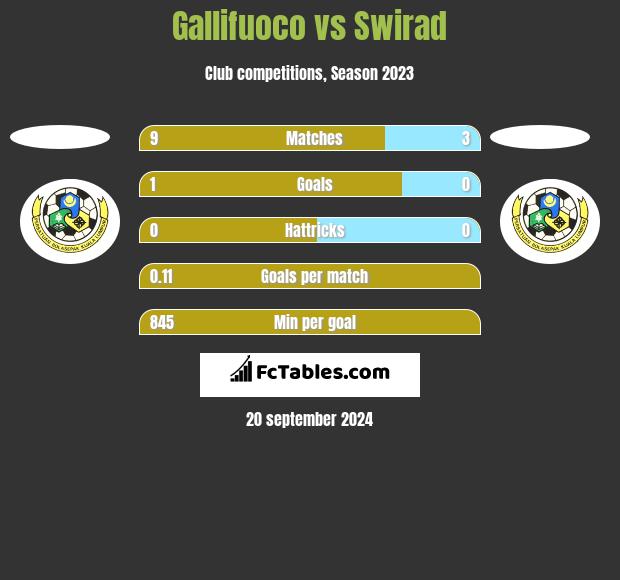 Gallifuoco vs Swirad h2h player stats