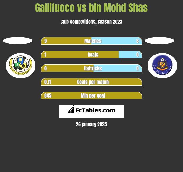 Gallifuoco vs bin Mohd Shas h2h player stats