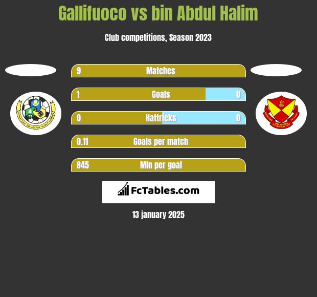 Gallifuoco vs bin Abdul Halim h2h player stats