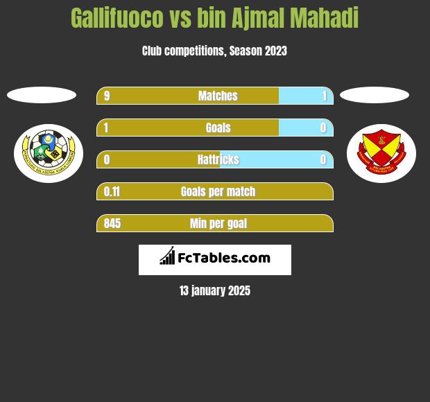 Gallifuoco vs bin Ajmal Mahadi h2h player stats