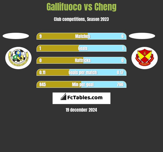 Gallifuoco vs Cheng h2h player stats