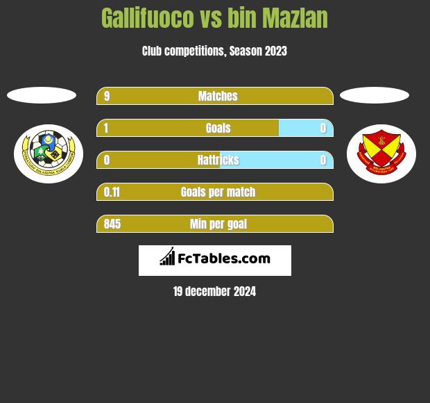 Gallifuoco vs bin Mazlan h2h player stats