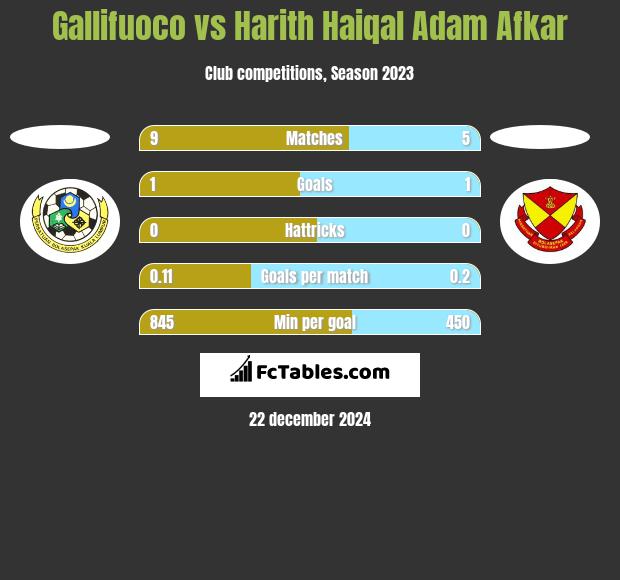 Gallifuoco vs Harith Haiqal Adam Afkar h2h player stats