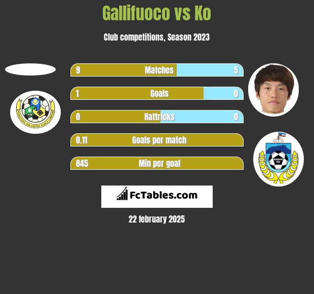 Gallifuoco vs Ko h2h player stats