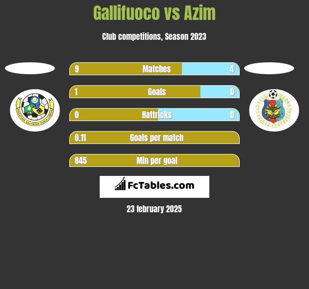 Gallifuoco vs Azim h2h player stats