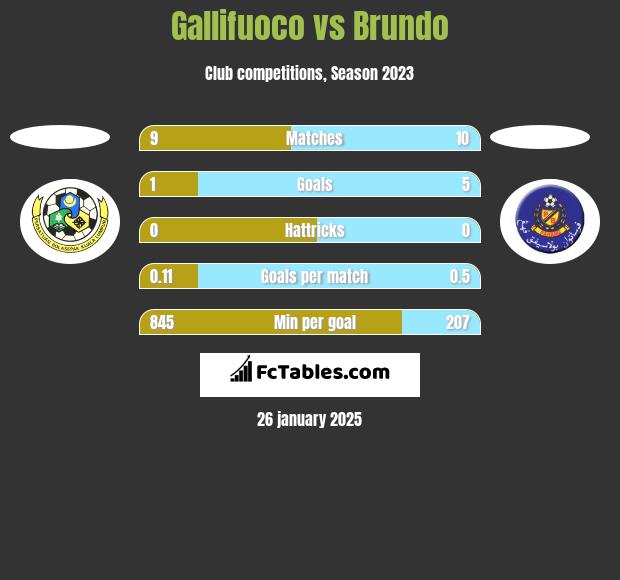 Gallifuoco vs Brundo h2h player stats