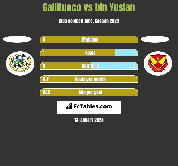 Gallifuoco vs bin Yuslan h2h player stats