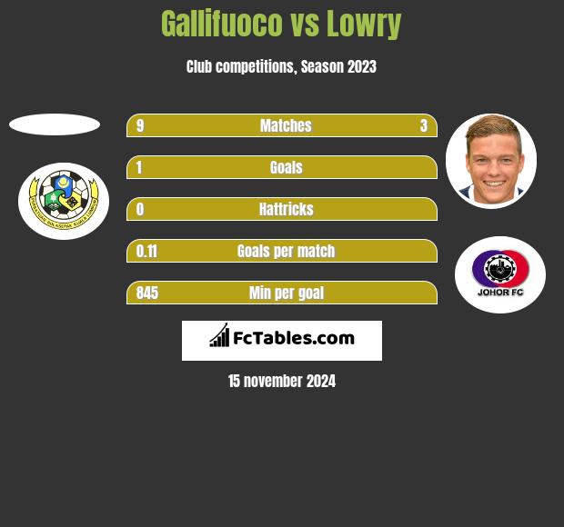 Gallifuoco vs Lowry h2h player stats