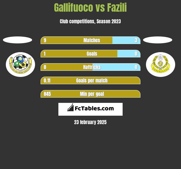 Gallifuoco vs Fazili h2h player stats