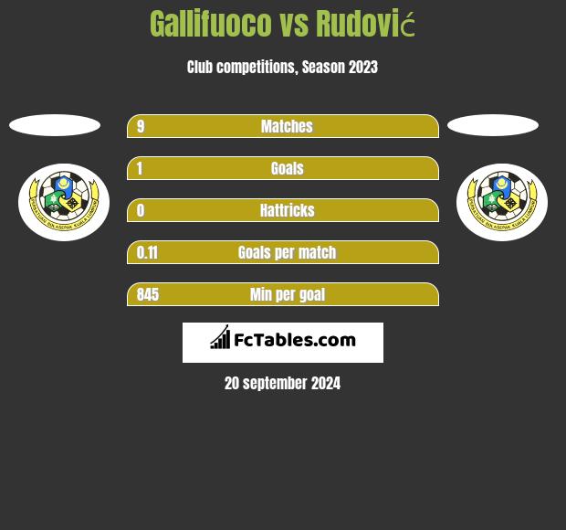 Gallifuoco vs Rudović h2h player stats